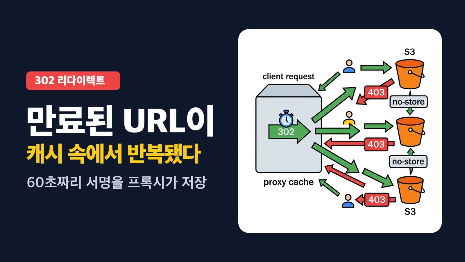 서명 URL로 보내는 302를 캐시하면 만료된 403이 계속 재생된다