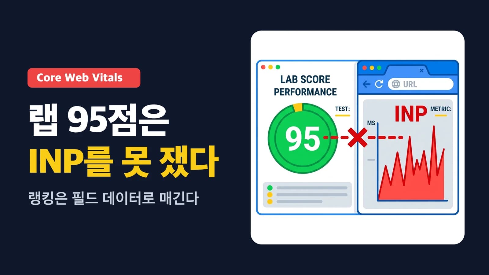 Core Web Vitals 95점 만들기: LCP·CLS·INP