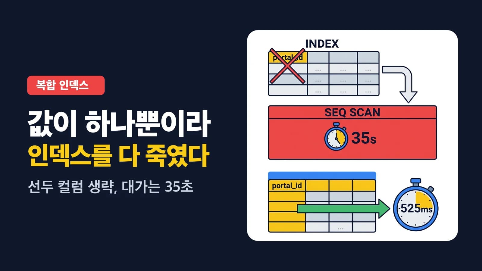 값이 하나뿐인 컬럼이 인덱스를 죽인다