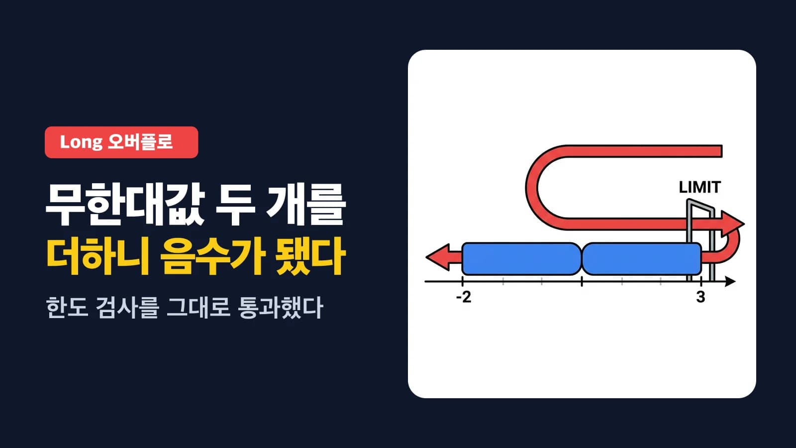 fail-closed 값을 Long.MAX_VALUE 로 두면 합산에서 넘쳐 통과한다