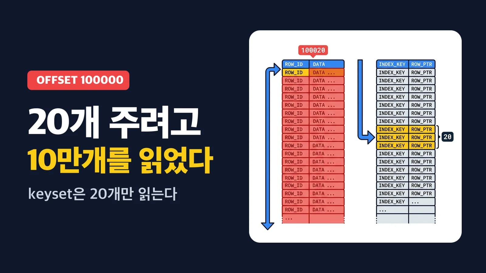 페이지네이션 제대로: OFFSET vs 커서(keyset)