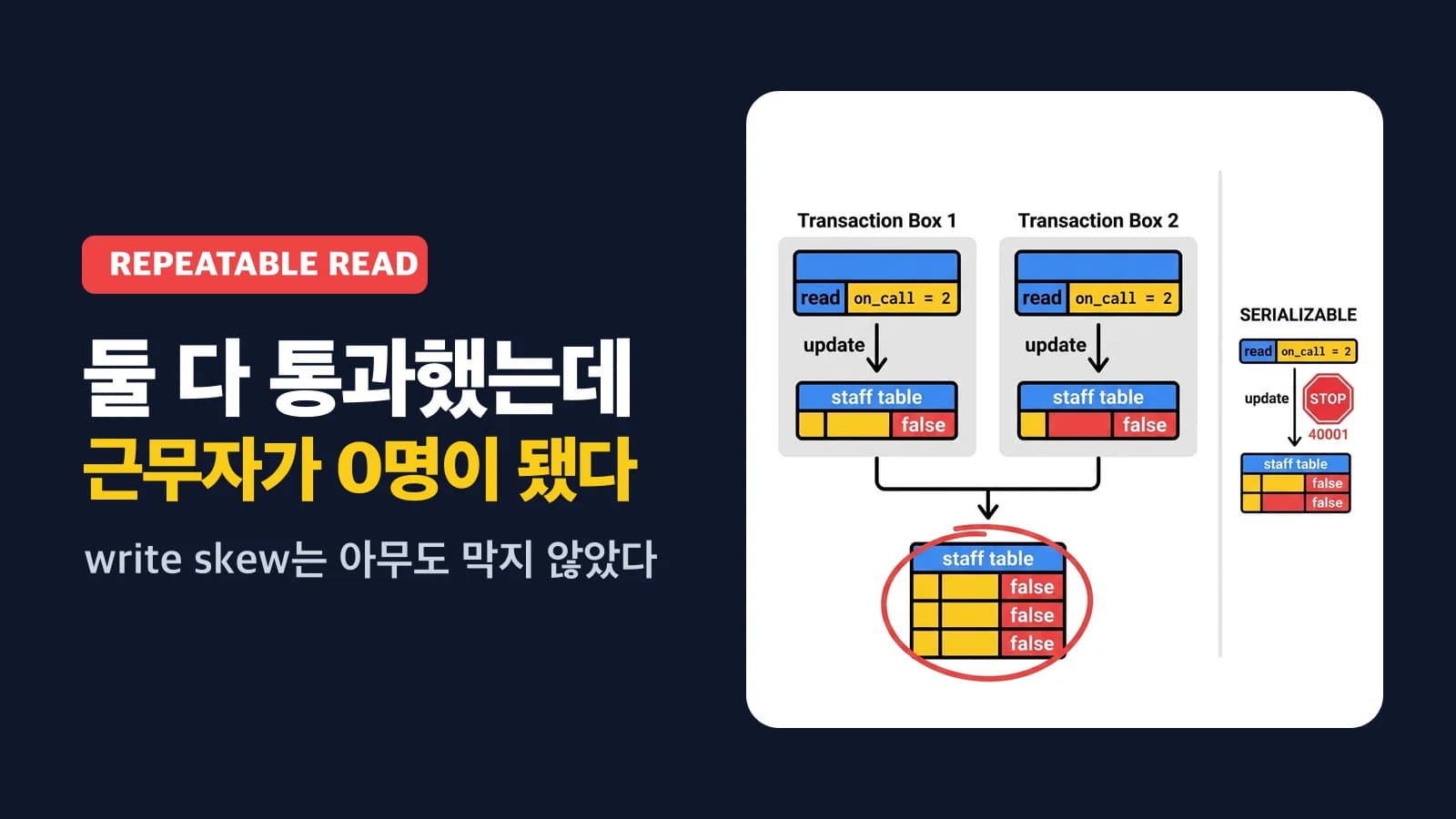 PostgreSQL 트랜잭션 격리 수준 실전 정리