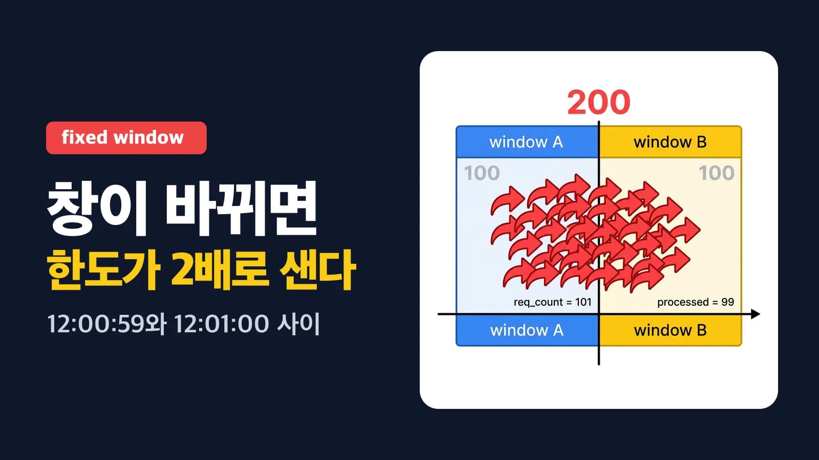 Rate Limiting 알고리즘: 토큰 버킷부터 슬라이딩 윈도우까지