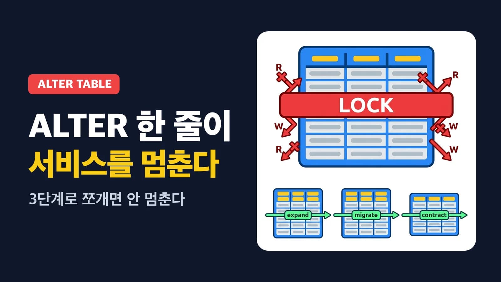 무중단 데이터베이스 스키마 마이그레이션