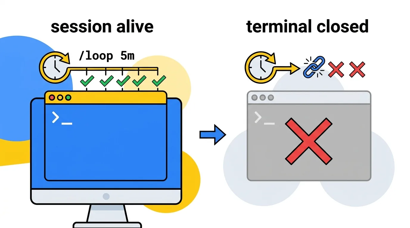 세션이 살아 있는 동안만 /loop 틱이 돌고, 터미널을 닫으면 루프도 함께 끊긴다.