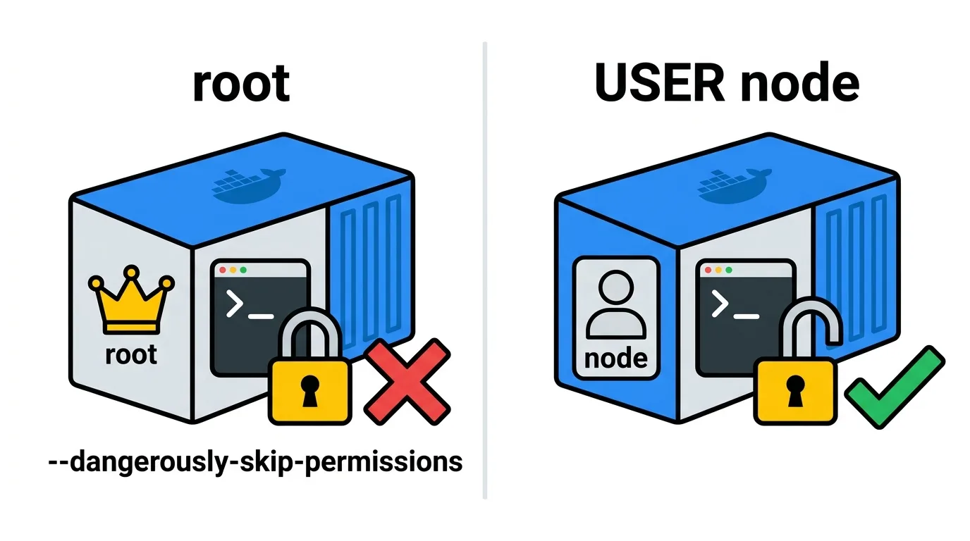 root 로 실행하면 --dangerously-skip-permissions 가 거부되지만, USER node 로 전환하면 같은 명령이 통과한다.