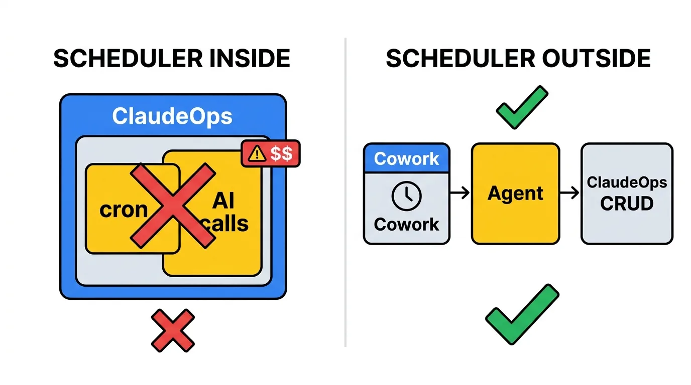 스케줄러를 ClaudeOps 안에 넣지 않고 Cowork 에 맡겨, ClaudeOps 는 가벼운 CRUD 서버로만 남는다.