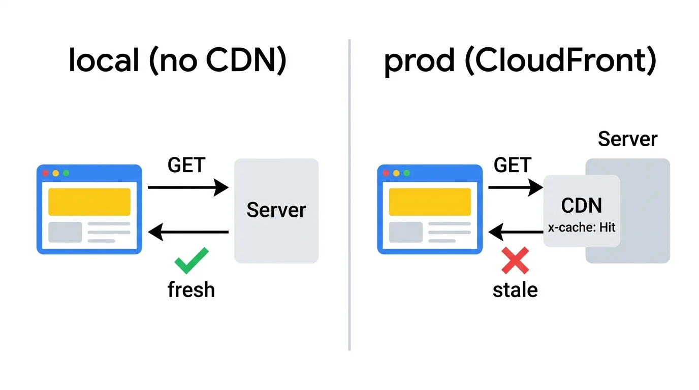 CDN 이 없는 로컬은 매번 서버에서 최신 데이터를 받지만, CloudFront 가 끼는 배포 환경은 캐시가 적중하면 stale 응답을 돌려준다.