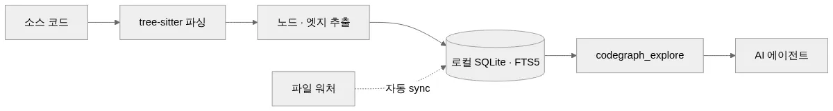 CodeGraph 인덱싱 파이프라인