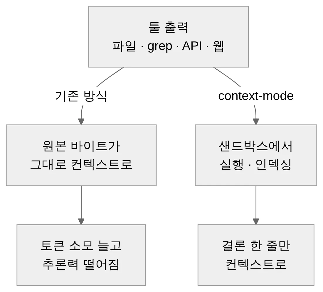 기존 방식과 context-mode 방식의 흐름 비교