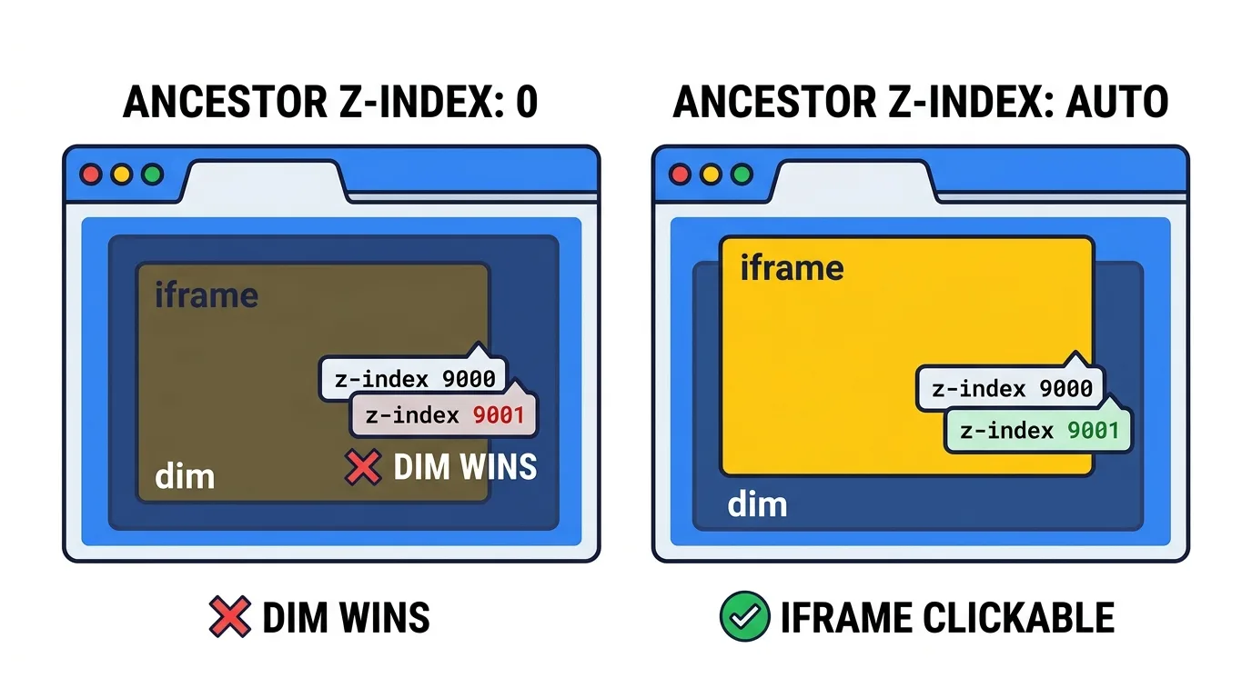 조상 요소의 z-index:0이 stacking context를 만들면 iframe의 z-index 9001은 그 안에서만 유효해 바깥 딤 9000에 가려지지만, 조상의 z-index를 auto로 풀면 iframe이 딤 위로 올라온다.