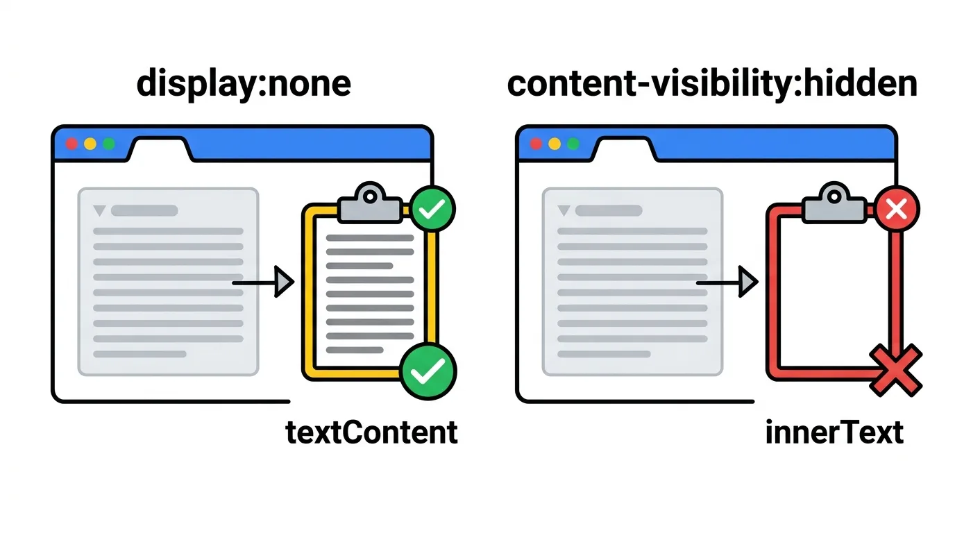 같은 듯 숨긴 요소라도 display:none 은 textContent 처럼 전문을 돌려주지만, content-visibility:hidden 은 innerText 를 빈 문자열로 돌려준다.