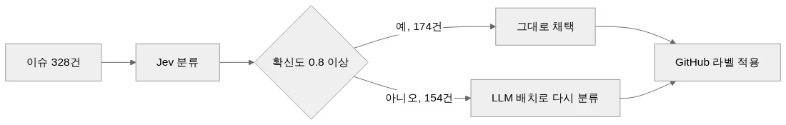 Jev 로 먼저 분류하고 확신도가 낮은 것만 LLM 에 넘기는 흐름