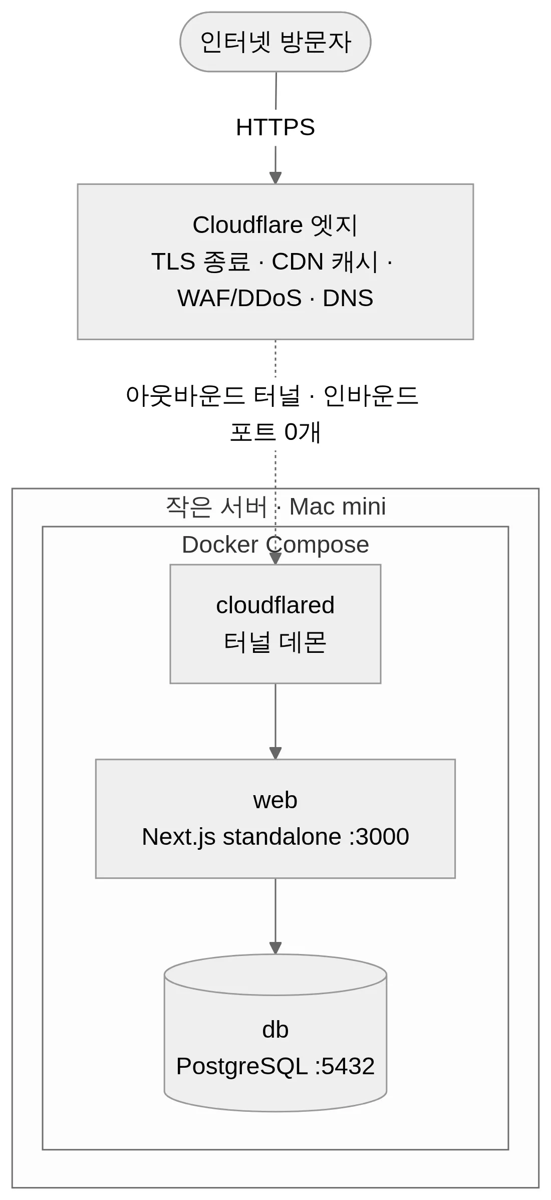 Mac mini 셀프호스팅 아키텍처