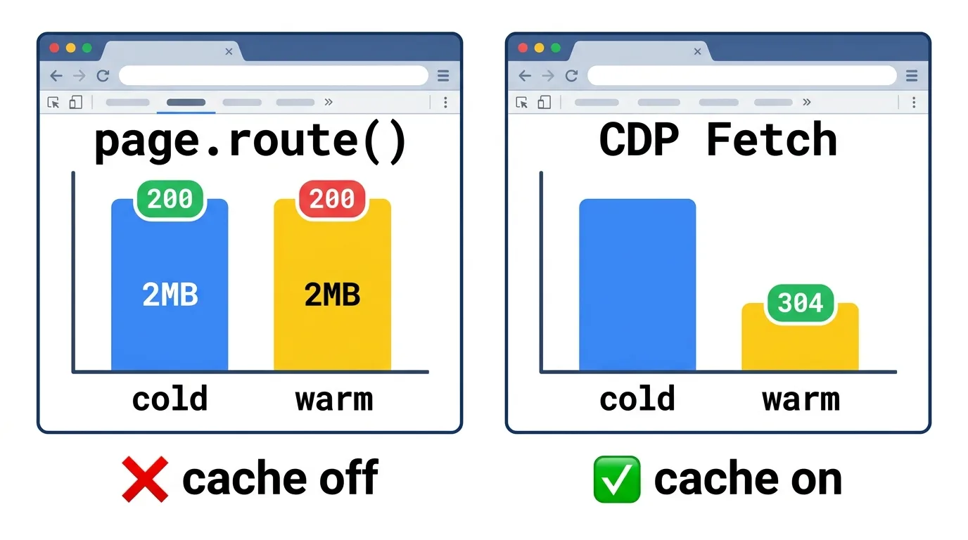 route() 를 쓰면 캐시가 꺼져 warm 이 cold 와 같아지지만, CDP Fetch 로 가로채면 캐시가 살아 있어 warm 이 304 로 짧게 끝난다.
