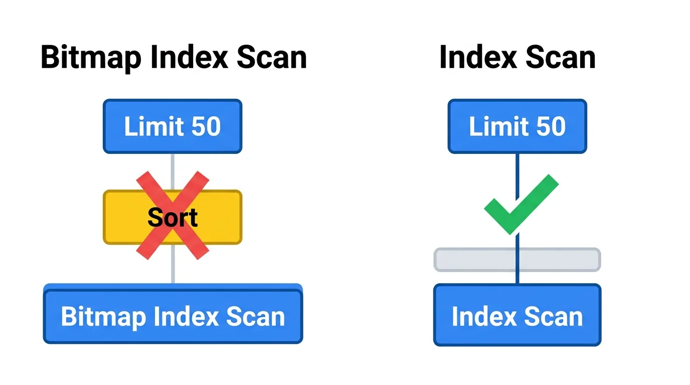 Bitmap Index Scan 위에 Sort 가 남으면 인덱스가 정렬을 못 주지만, Index Scan 이 직접 걸리면 Sort 없이 조기 종료된다.
